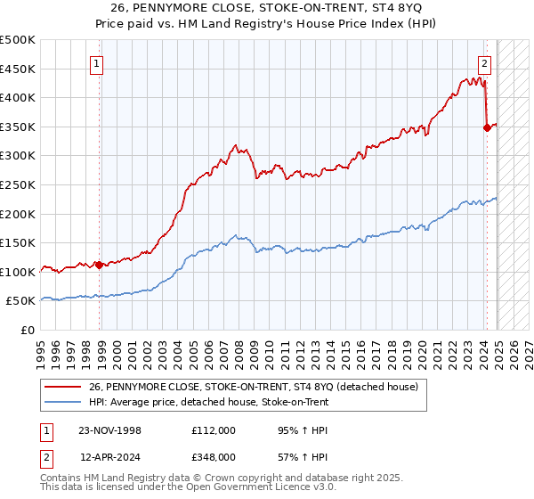 26, PENNYMORE CLOSE, STOKE-ON-TRENT, ST4 8YQ: Price paid vs HM Land Registry's House Price Index