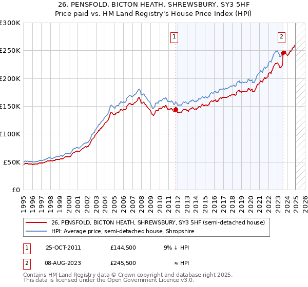 26, PENSFOLD, BICTON HEATH, SHREWSBURY, SY3 5HF: Price paid vs HM Land Registry's House Price Index