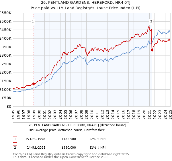 26, PENTLAND GARDENS, HEREFORD, HR4 0TJ: Price paid vs HM Land Registry's House Price Index