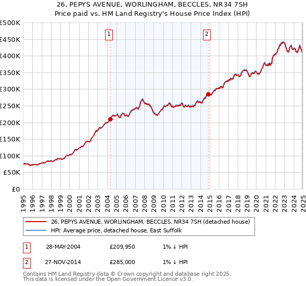 26, PEPYS AVENUE, WORLINGHAM, BECCLES, NR34 7SH: Price paid vs HM Land Registry's House Price Index