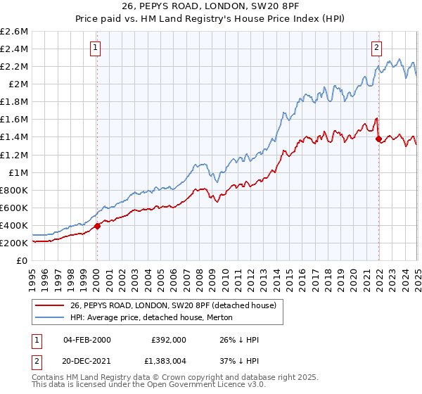 26, PEPYS ROAD, LONDON, SW20 8PF: Price paid vs HM Land Registry's House Price Index