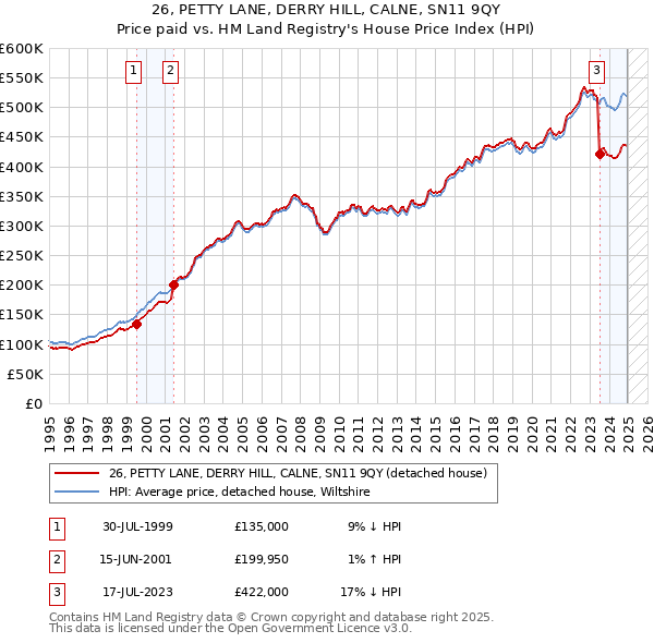 26, PETTY LANE, DERRY HILL, CALNE, SN11 9QY: Price paid vs HM Land Registry's House Price Index