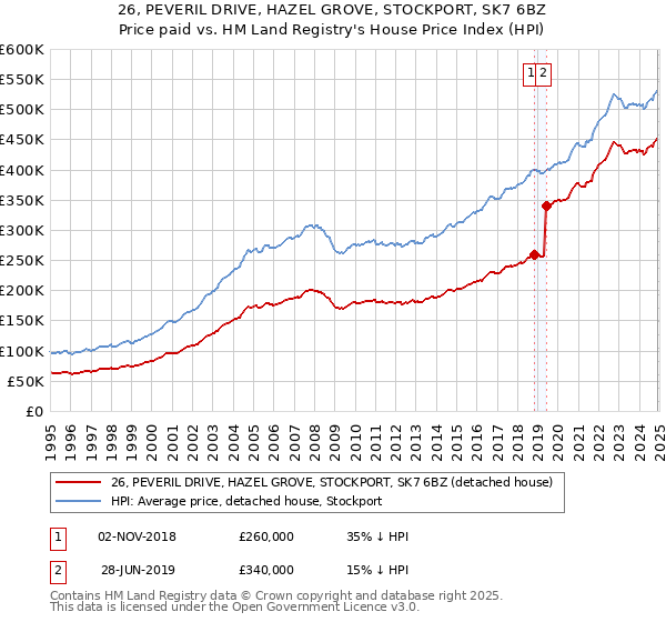 26, PEVERIL DRIVE, HAZEL GROVE, STOCKPORT, SK7 6BZ: Price paid vs HM Land Registry's House Price Index
