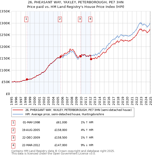 26, PHEASANT WAY, YAXLEY, PETERBOROUGH, PE7 3HN: Price paid vs HM Land Registry's House Price Index