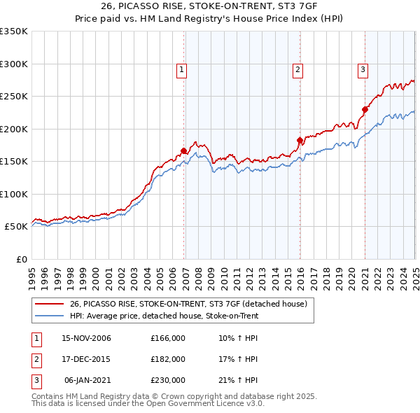 26, PICASSO RISE, STOKE-ON-TRENT, ST3 7GF: Price paid vs HM Land Registry's House Price Index