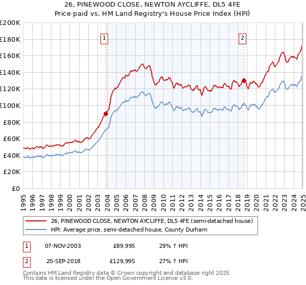 26, PINEWOOD CLOSE, NEWTON AYCLIFFE, DL5 4FE: Price paid vs HM Land Registry's House Price Index