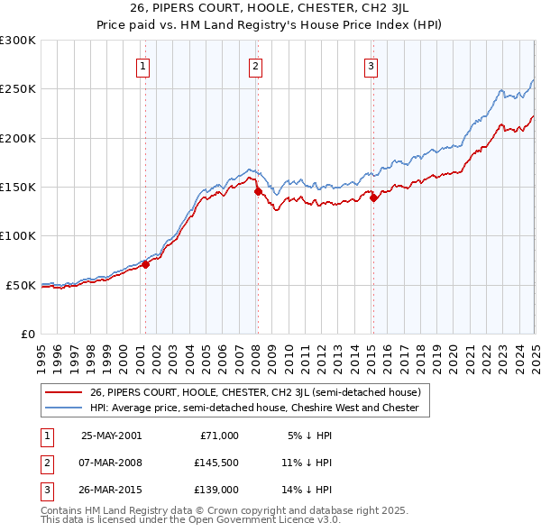26, PIPERS COURT, HOOLE, CHESTER, CH2 3JL: Price paid vs HM Land Registry's House Price Index