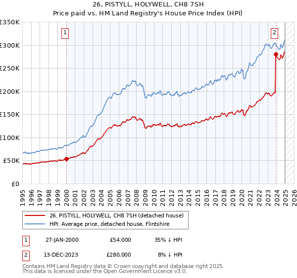 26, PISTYLL, HOLYWELL, CH8 7SH: Price paid vs HM Land Registry's House Price Index