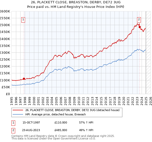 26, PLACKETT CLOSE, BREASTON, DERBY, DE72 3UG: Price paid vs HM Land Registry's House Price Index