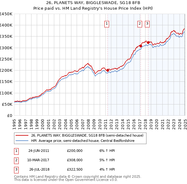 26, PLANETS WAY, BIGGLESWADE, SG18 8FB: Price paid vs HM Land Registry's House Price Index