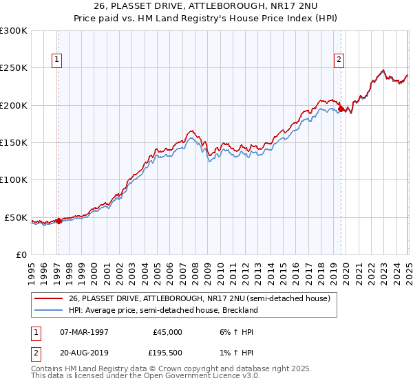 26, PLASSET DRIVE, ATTLEBOROUGH, NR17 2NU: Price paid vs HM Land Registry's House Price Index