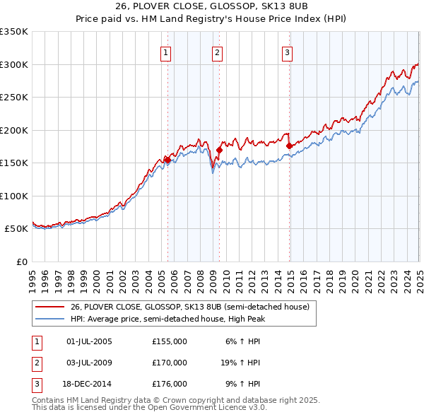26, PLOVER CLOSE, GLOSSOP, SK13 8UB: Price paid vs HM Land Registry's House Price Index