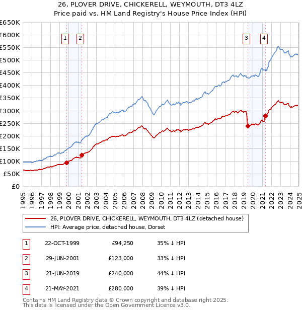 26, PLOVER DRIVE, CHICKERELL, WEYMOUTH, DT3 4LZ: Price paid vs HM Land Registry's House Price Index