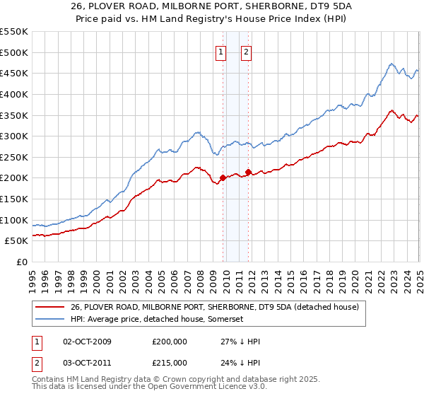 26, PLOVER ROAD, MILBORNE PORT, SHERBORNE, DT9 5DA: Price paid vs HM Land Registry's House Price Index