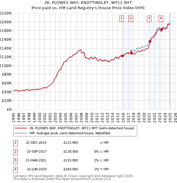 26, PLOWES WAY, KNOTTINGLEY, WF11 0HT: Price paid vs HM Land Registry's House Price Index