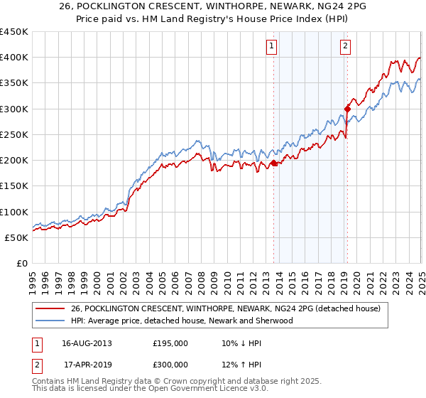 26, POCKLINGTON CRESCENT, WINTHORPE, NEWARK, NG24 2PG: Price paid vs HM Land Registry's House Price Index