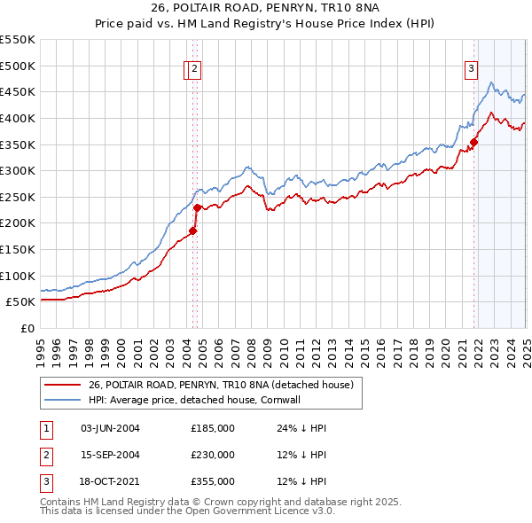 26, POLTAIR ROAD, PENRYN, TR10 8NA: Price paid vs HM Land Registry's House Price Index