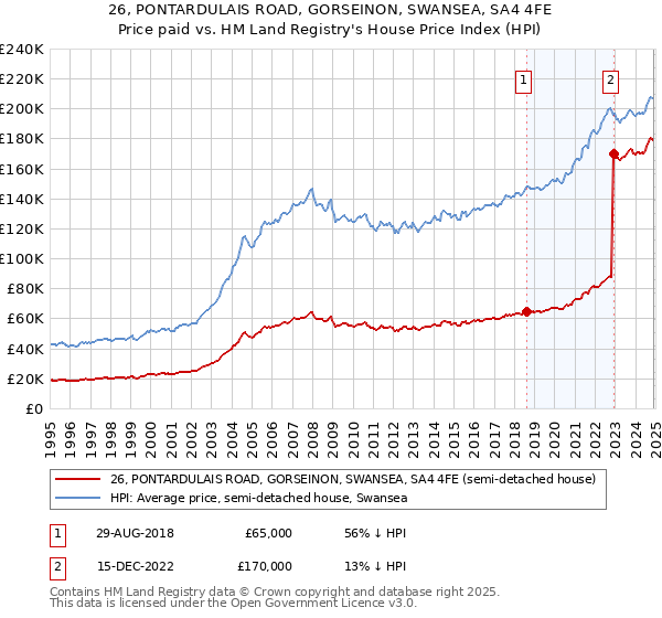 26, PONTARDULAIS ROAD, GORSEINON, SWANSEA, SA4 4FE: Price paid vs HM Land Registry's House Price Index