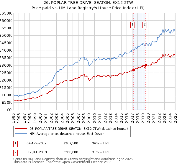 26, POPLAR TREE DRIVE, SEATON, EX12 2TW: Price paid vs HM Land Registry's House Price Index