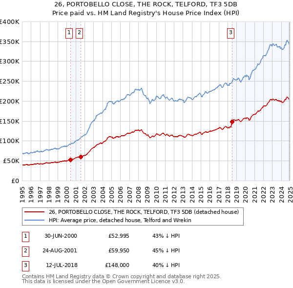 26, PORTOBELLO CLOSE, THE ROCK, TELFORD, TF3 5DB: Price paid vs HM Land Registry's House Price Index