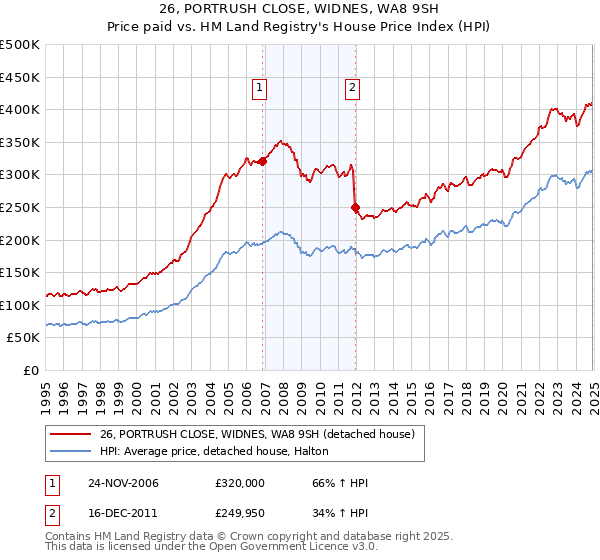 26, PORTRUSH CLOSE, WIDNES, WA8 9SH: Price paid vs HM Land Registry's House Price Index