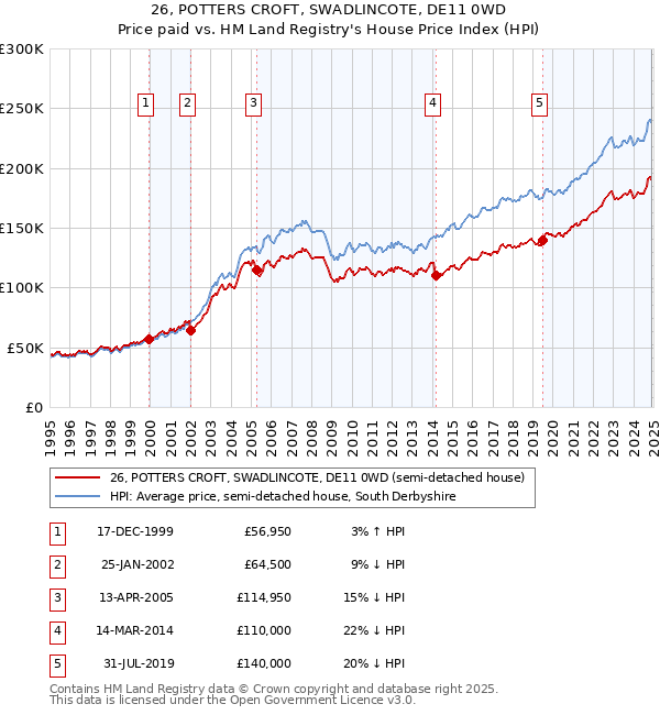 26, POTTERS CROFT, SWADLINCOTE, DE11 0WD: Price paid vs HM Land Registry's House Price Index