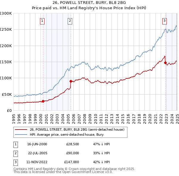 26, POWELL STREET, BURY, BL8 2BG: Price paid vs HM Land Registry's House Price Index