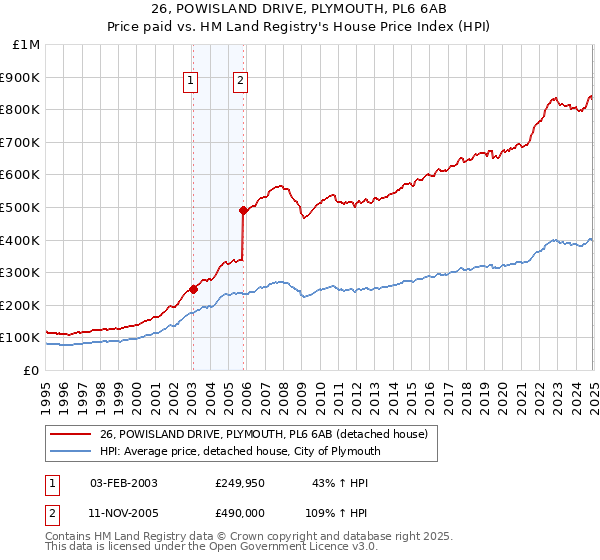 26, POWISLAND DRIVE, PLYMOUTH, PL6 6AB: Price paid vs HM Land Registry's House Price Index