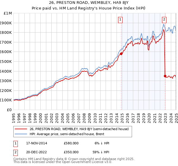 26, PRESTON ROAD, WEMBLEY, HA9 8JY: Price paid vs HM Land Registry's House Price Index