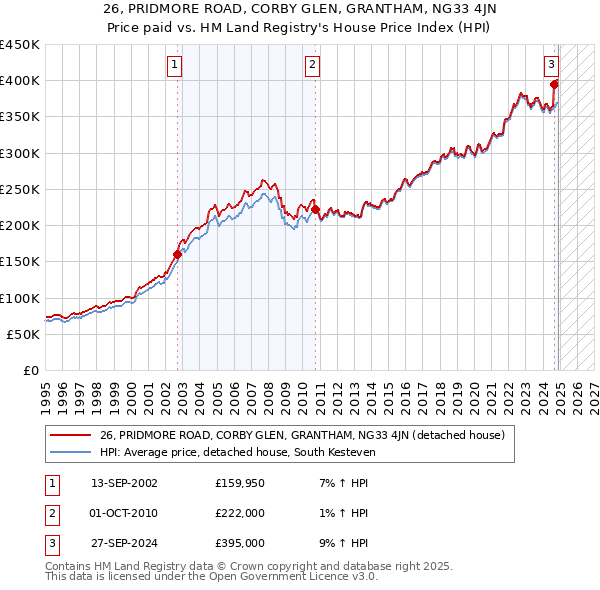 26, PRIDMORE ROAD, CORBY GLEN, GRANTHAM, NG33 4JN: Price paid vs HM Land Registry's House Price Index