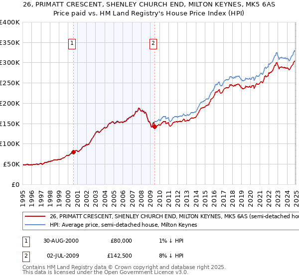 26, PRIMATT CRESCENT, SHENLEY CHURCH END, MILTON KEYNES, MK5 6AS: Price paid vs HM Land Registry's House Price Index