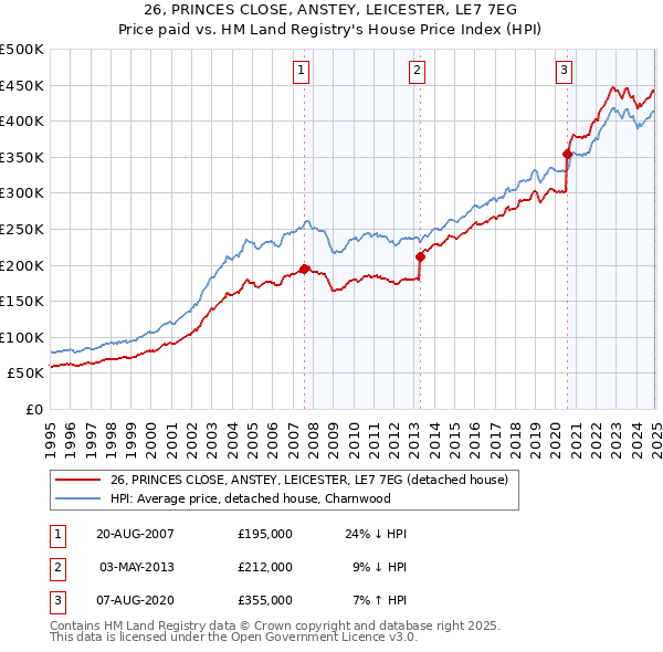 26, PRINCES CLOSE, ANSTEY, LEICESTER, LE7 7EG: Price paid vs HM Land Registry's House Price Index
