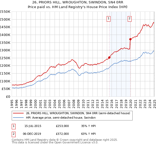 26, PRIORS HILL, WROUGHTON, SWINDON, SN4 0RR: Price paid vs HM Land Registry's House Price Index