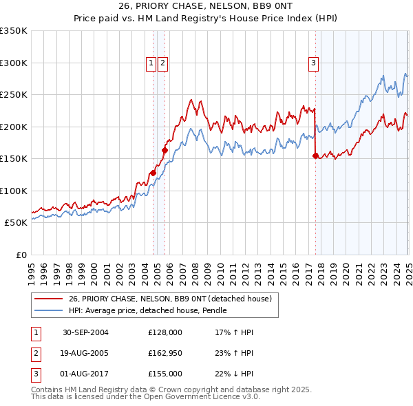 26, PRIORY CHASE, NELSON, BB9 0NT: Price paid vs HM Land Registry's House Price Index