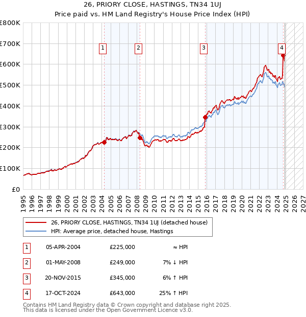 26, PRIORY CLOSE, HASTINGS, TN34 1UJ: Price paid vs HM Land Registry's House Price Index