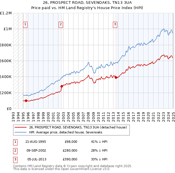 26, PROSPECT ROAD, SEVENOAKS, TN13 3UA: Price paid vs HM Land Registry's House Price Index