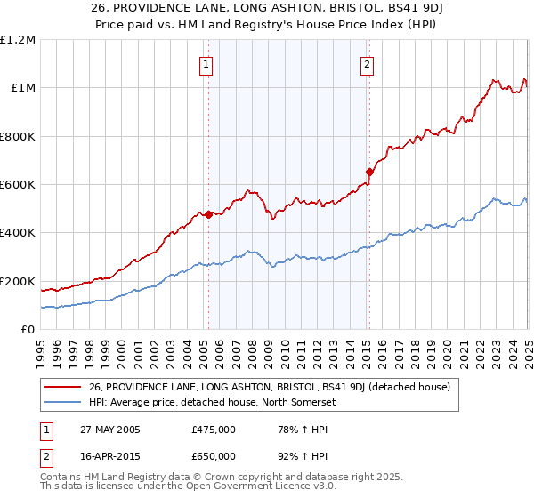 26, PROVIDENCE LANE, LONG ASHTON, BRISTOL, BS41 9DJ: Price paid vs HM Land Registry's House Price Index