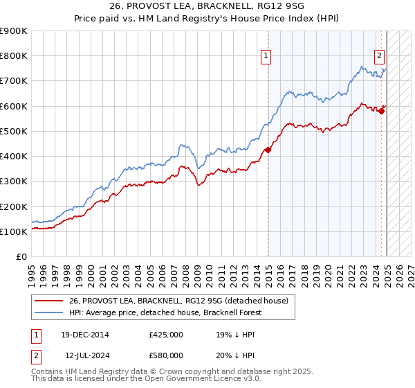 26, PROVOST LEA, BRACKNELL, RG12 9SG: Price paid vs HM Land Registry's House Price Index