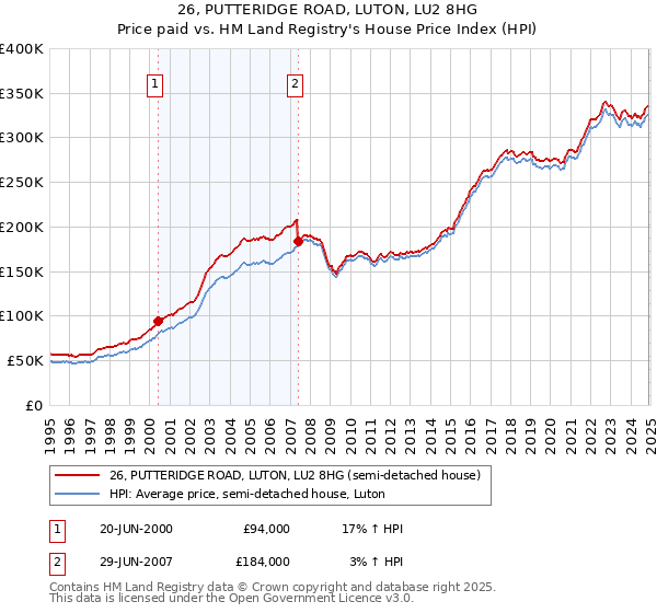 26, PUTTERIDGE ROAD, LUTON, LU2 8HG: Price paid vs HM Land Registry's House Price Index