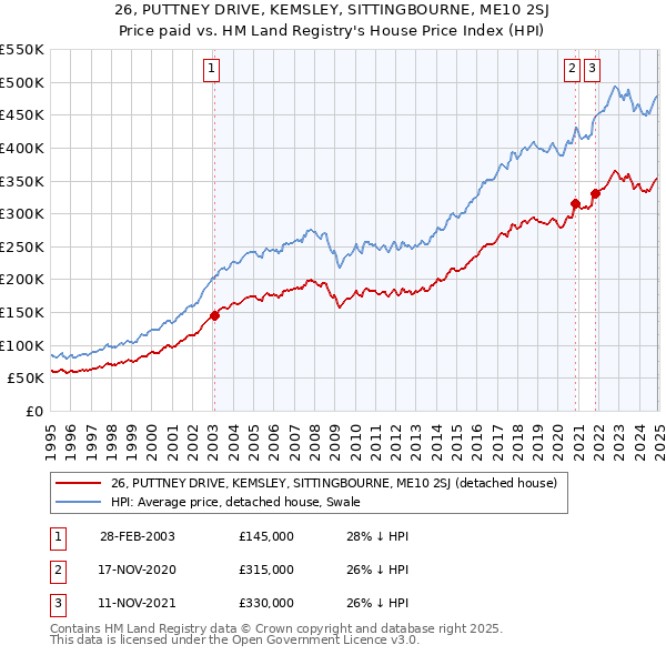 26, PUTTNEY DRIVE, KEMSLEY, SITTINGBOURNE, ME10 2SJ: Price paid vs HM Land Registry's House Price Index