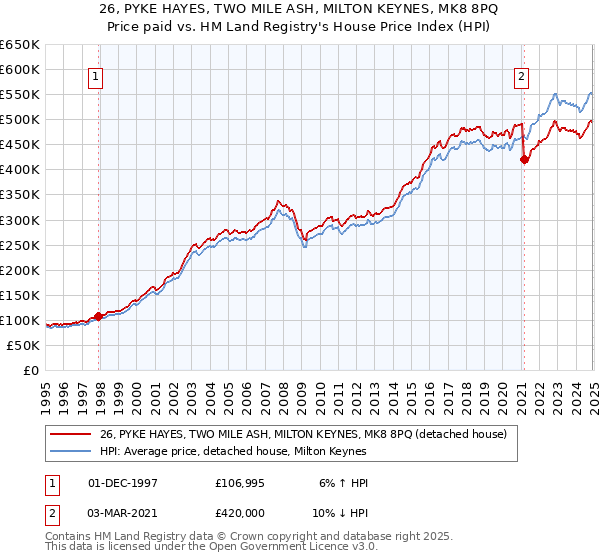 26, PYKE HAYES, TWO MILE ASH, MILTON KEYNES, MK8 8PQ: Price paid vs HM Land Registry's House Price Index