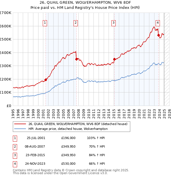 26, QUAIL GREEN, WOLVERHAMPTON, WV6 8DF: Price paid vs HM Land Registry's House Price Index