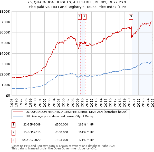 26, QUARNDON HEIGHTS, ALLESTREE, DERBY, DE22 2XN: Price paid vs HM Land Registry's House Price Index