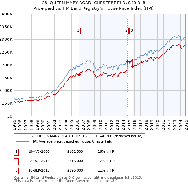 26, QUEEN MARY ROAD, CHESTERFIELD, S40 3LB: Price paid vs HM Land Registry's House Price Index