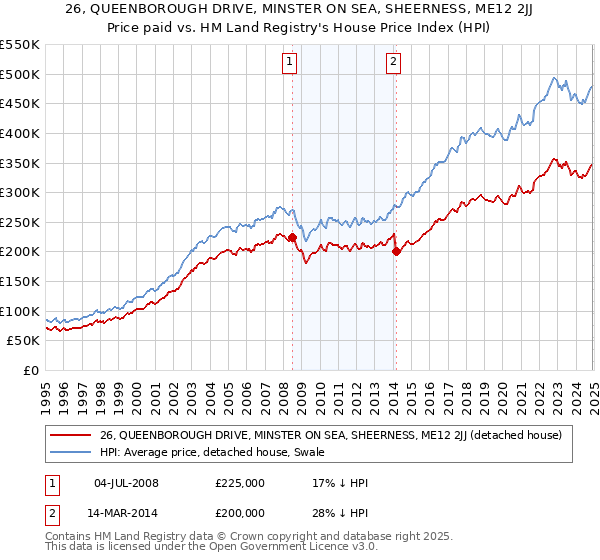 26, QUEENBOROUGH DRIVE, MINSTER ON SEA, SHEERNESS, ME12 2JJ: Price paid vs HM Land Registry's House Price Index