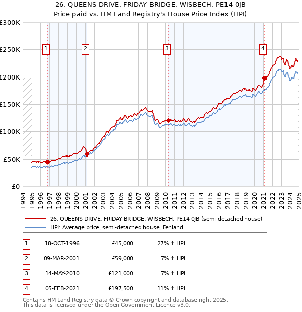 26, QUEENS DRIVE, FRIDAY BRIDGE, WISBECH, PE14 0JB: Price paid vs HM Land Registry's House Price Index