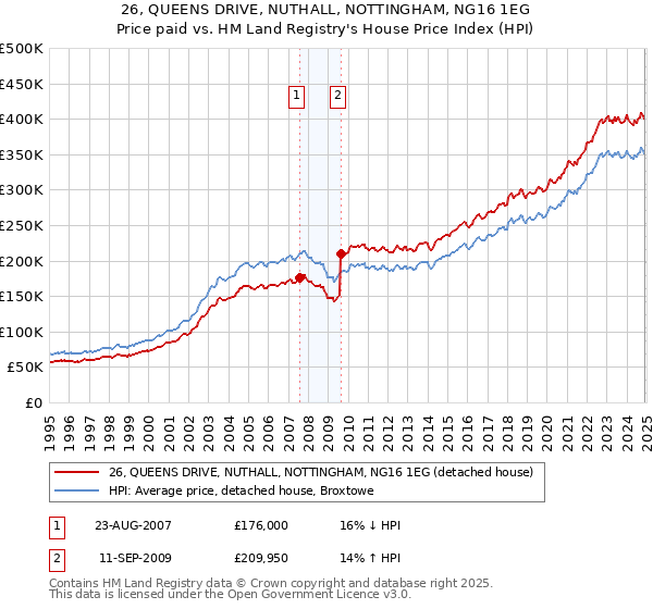 26, QUEENS DRIVE, NUTHALL, NOTTINGHAM, NG16 1EG: Price paid vs HM Land Registry's House Price Index
