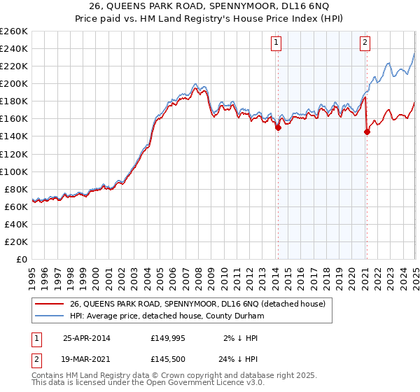 26, QUEENS PARK ROAD, SPENNYMOOR, DL16 6NQ: Price paid vs HM Land Registry's House Price Index