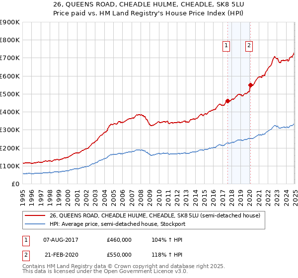 26, QUEENS ROAD, CHEADLE HULME, CHEADLE, SK8 5LU: Price paid vs HM Land Registry's House Price Index