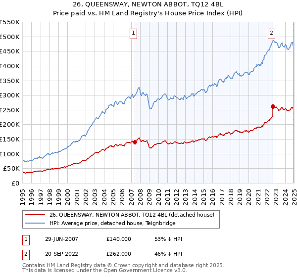 26, QUEENSWAY, NEWTON ABBOT, TQ12 4BL: Price paid vs HM Land Registry's House Price Index